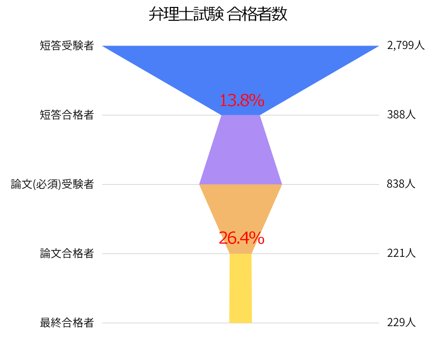 弁理士試験 合格者数