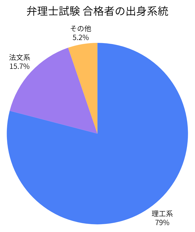 弁理士試験 合格者の出身系統
