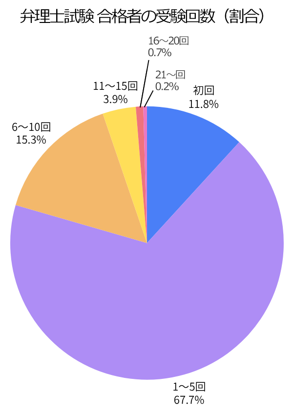 弁理士試験 合格者の受験回数の割合