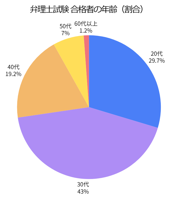 弁理士試験 合格者の年齢（割合）