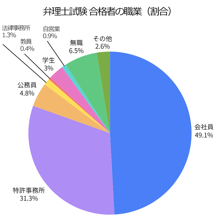 弁理士試験 合格者の職業（割合）