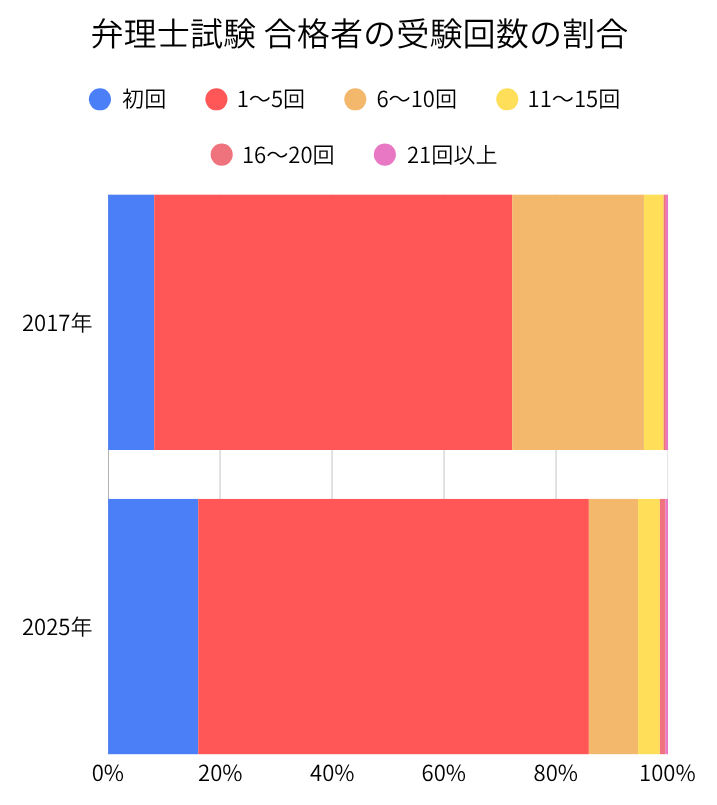 弁理士試験 合格者の受験回数の割合