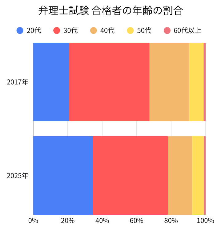 弁理士試験 合格者の年齢の割合