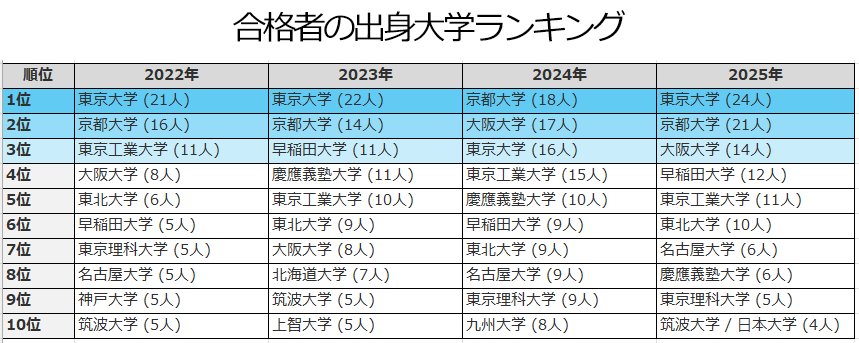 弁理士試験 合格者の出身大学ランキング