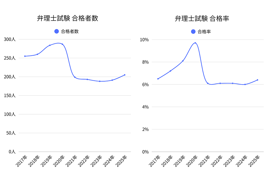 弁理士試験の合格者数・合格率