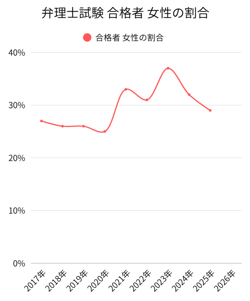 弁理士試験 合格者 女性の割合