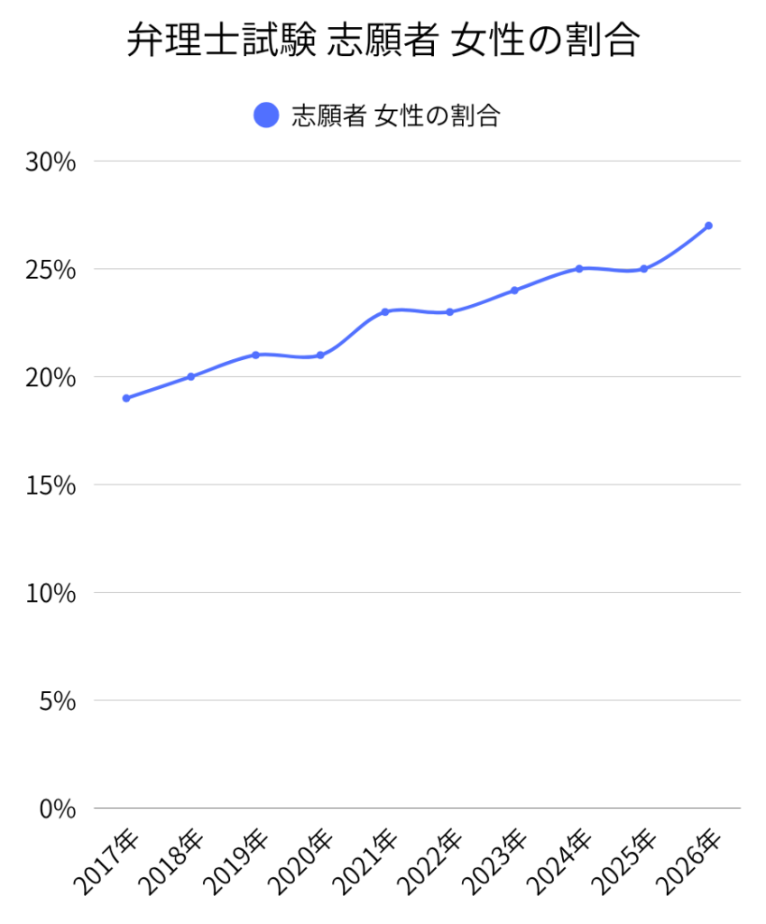 弁理士試験 志願者 女性の割合