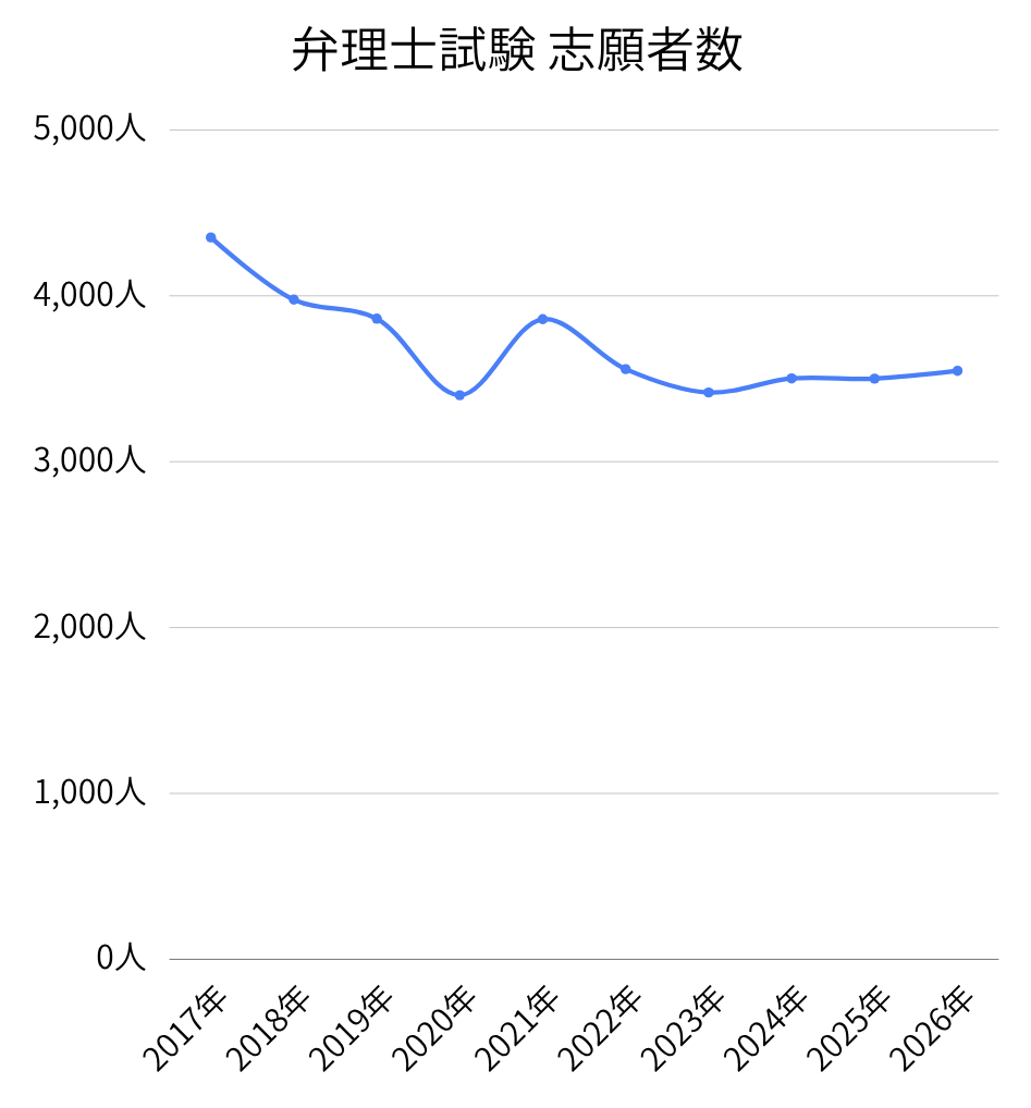 弁理士試験 志願者数