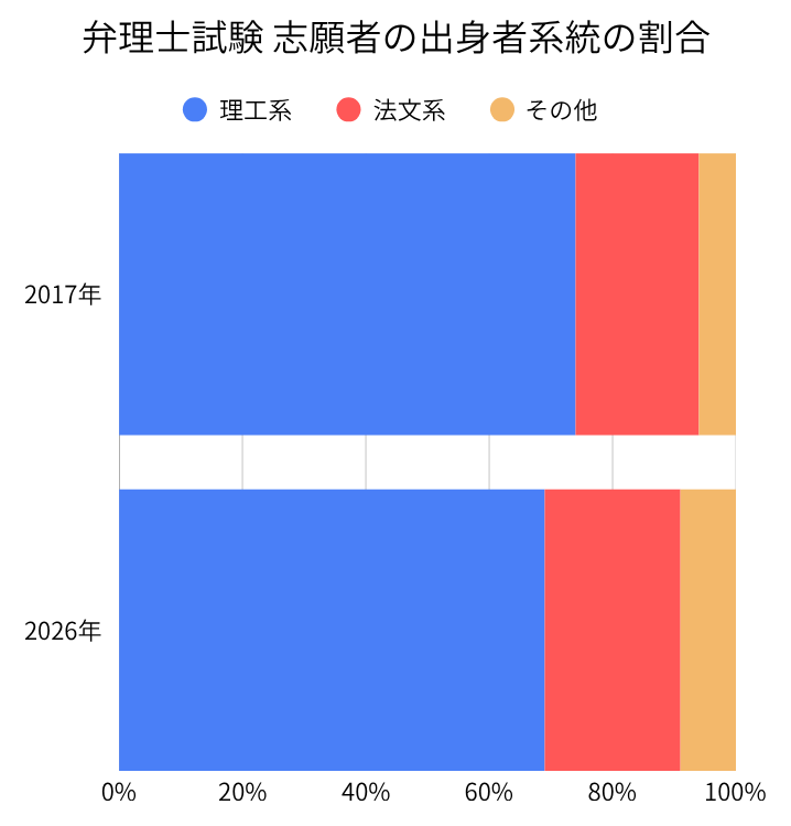 弁理士試験 志願者の出身系統の割合