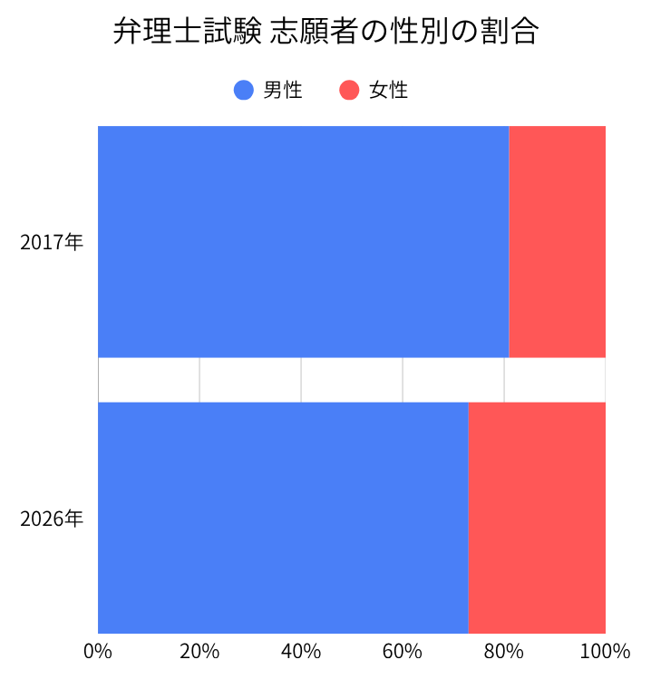 弁理士試験 志願者の性別の割合