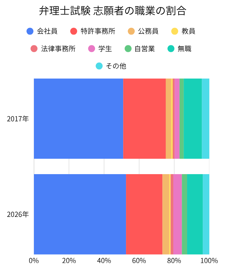 弁理士試験 志願者の職業の割合