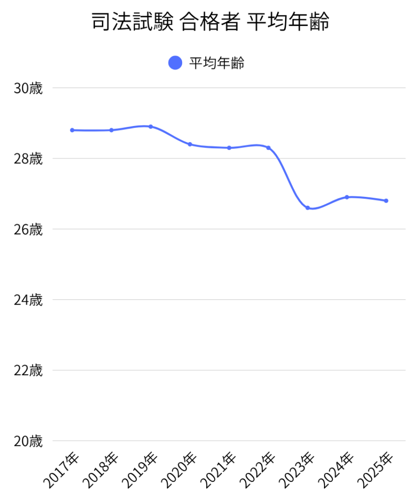 司法試験 合格者の平均年齢